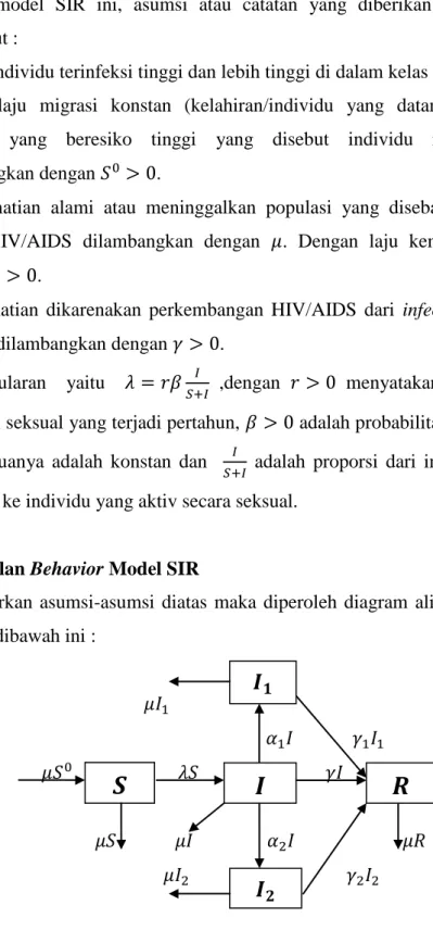 Gambar 4.1 Kastabilan  Behavior Model SIR pada Penyakit HIV. 