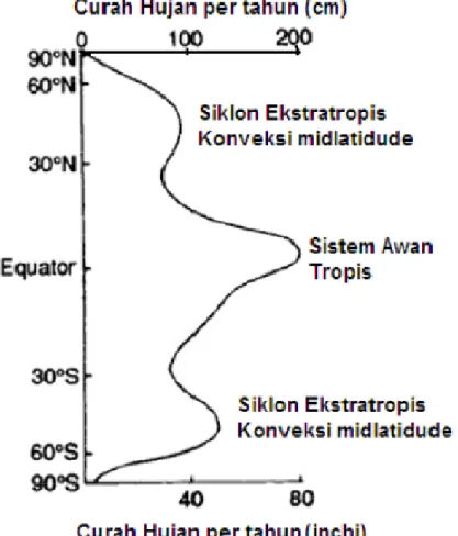 Gambar  3.6  menunjukkan  bahwa  secara  global  curah  hujan  rata-rata  tahunan  di                          wilayah  tropis  merupakan  yang  terbesar