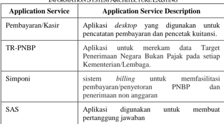 Gambar 2 Data Dissemination Diagram Fungsi KepegawaianApplication Service Application Service Description 