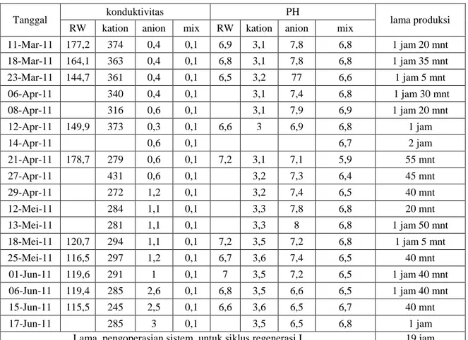 Tabel 2 :   Data hasil pengukuran pH dan konduktivitas air pada tahapan proses pembuatan air bebas mineral  beserta lama produksi untuk siklus regenerasi II (8) 