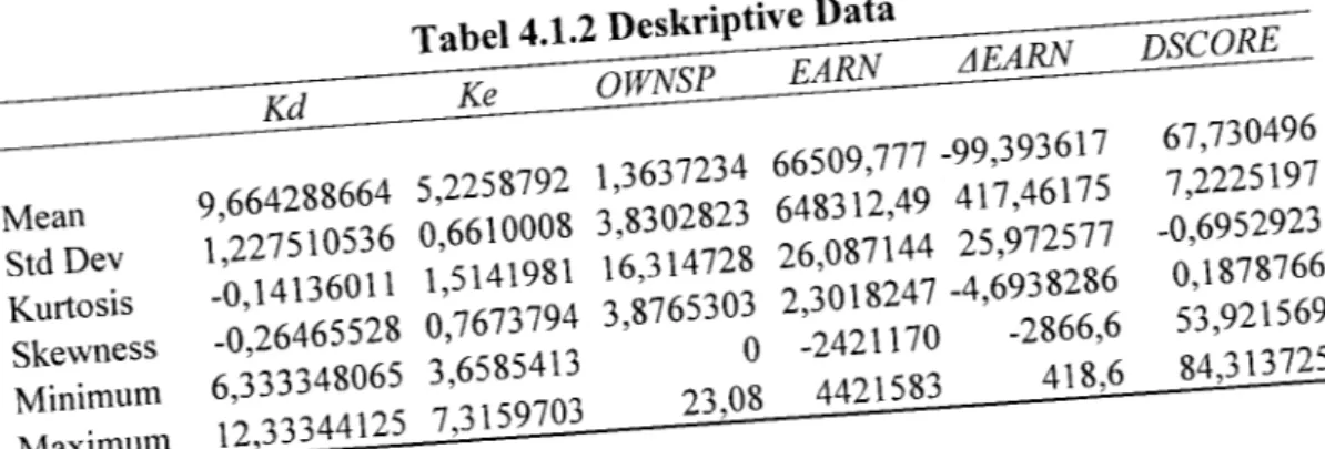 Tabel 4.1.1 Deskriptive Data