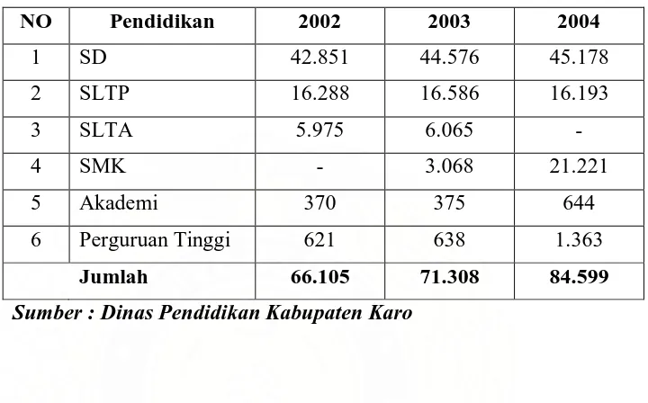 Tabel 4.3 Penduduk Menurut Pendidikan di Kabupaten Karo 