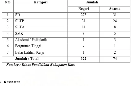 Tabel 4.5 Jumlah Sarana Kesehatan di Kabupaten Karo Tahun 2004   