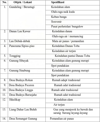 Tabel 4.7 Objek-Objek Wisata di Kabupaten Karo 