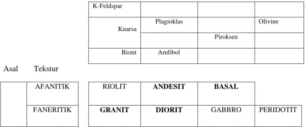 Tabel klasifikasi batuan beku menurut Hamblin &amp; Howard  K-Feldspar                                                      Kuarsa  Plagioklas  Olivine  Piroksen  Biotit          Amfibol      Asal        Tekstur 