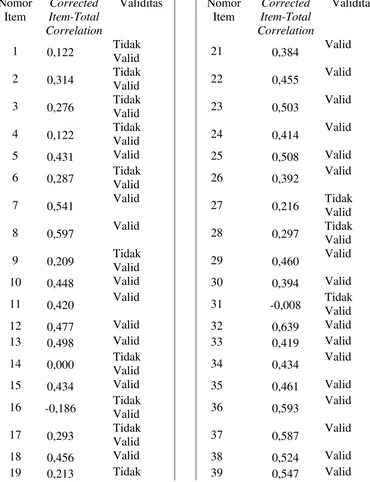 Tabel 3.1 Rekapitulasi Uji Validitas Soal Uji Coba dengan rtabel = 0,374 Taraf Signifikansi 0,05 dan n = 28  