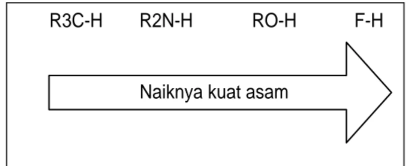 Gambar 2.6. Kenaikan kuat asam 