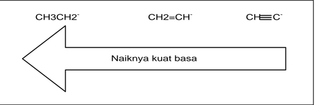 Gambar 2.13. Kenaikan kekuatan basa  D.  Efek induktif 