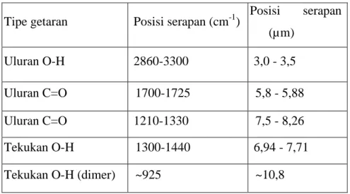 Tabel  2.1.  Resapan  inframerah  karakteristik  untuk  asam-asam  karboksilat 