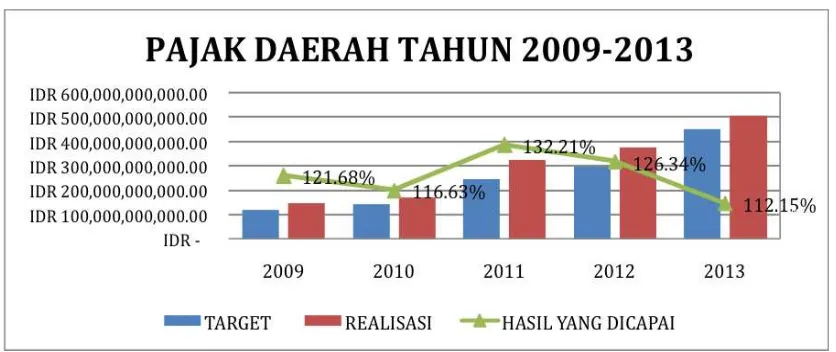 Gambar 1.  Pendapatan Pajak Daerah 2009-2013. 