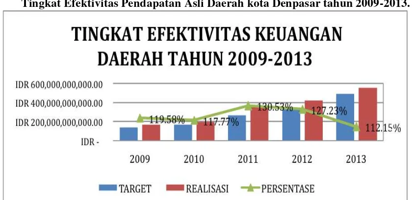 Gambar 3.   Tingkat Efektivitas Pendapatan Asli Daerah kota Denpasar tahun 2009-2013. 