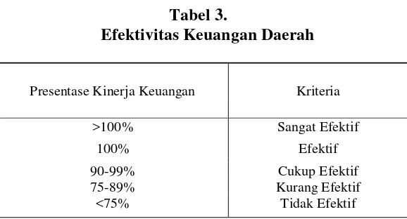 Tabel 3. Efektivitas Keuangan Daerah 