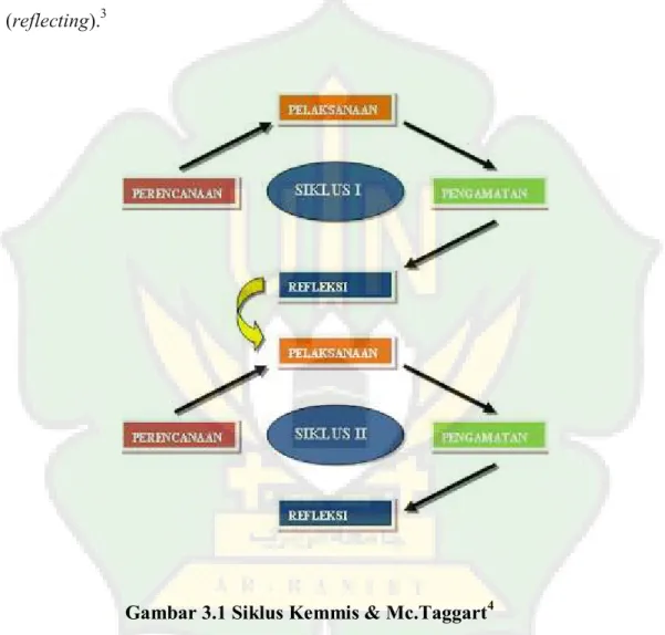 Gambar 3.1 Siklus Kemmis &amp; Mc.Taggart 4