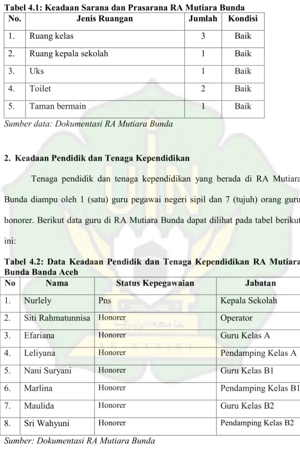 Tabel  4.2:  Data  Keadaan  Pendidik  dan  Tenaga  Kependidikan  RA  Mutiara  Bunda Banda Aceh 