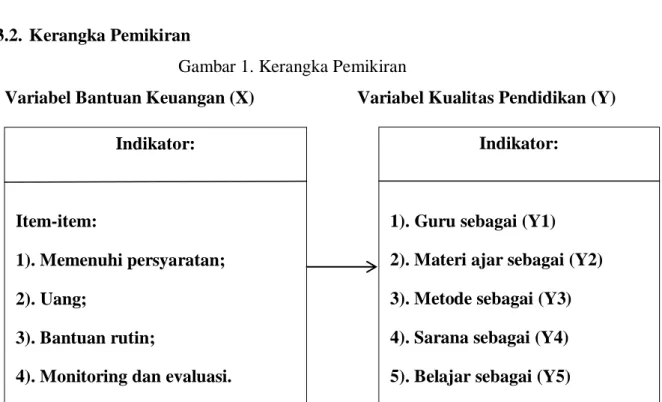 Gambar 1. Kerangka Pemikiran 