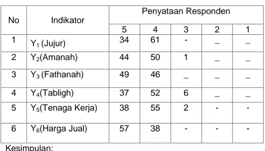 Tabel 4.8 Pendapatan Halal