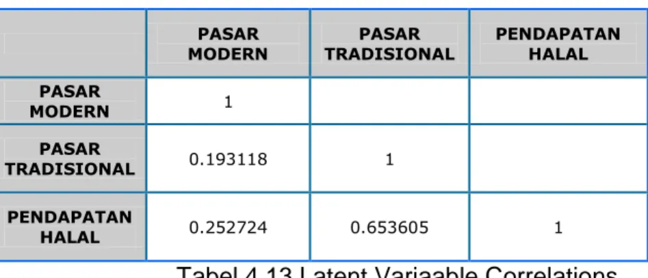 Tabel Latent Variable Correlattions 