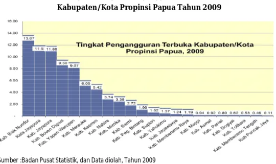 Diagram Tingkat Pengangguran Terbuka   Kabupaten/Kota Propinsi Papua Tahun 2009 