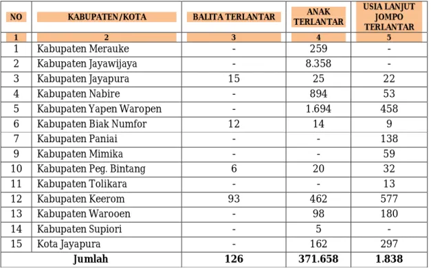 Tabel di atas menunjukkan variasi PMKS di Provinsi Papua, daerah paling banyak jumlah orang  lanjut  jompo  terlantar  adalah  Kabupaten  Keerom  sebanyak  557  orang,  lalu  Kabupaten Yapen  Waropen sebanyak 458 orang, kemudian Kota Jayapura sebanyak 297 