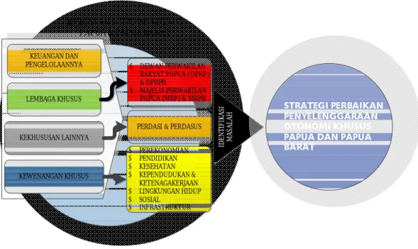 Gambar 1.1   Kerangka Pikir Kajian 
