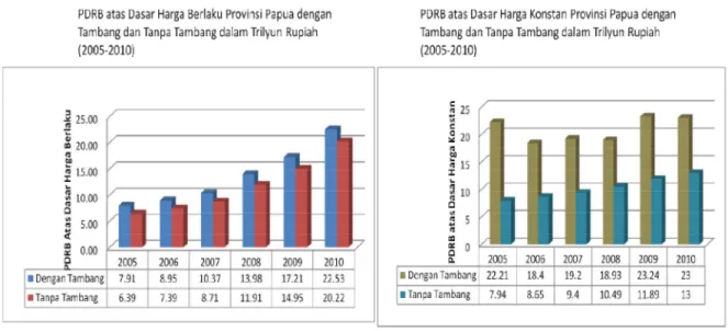 Tabel berikut memperlihatkan perkembangan PDRB atas dasar harga konstan di Provinsi  Papua  menurut  berbagai  lapangan  usaha  (sektor)  dari  tahun  2008-2010