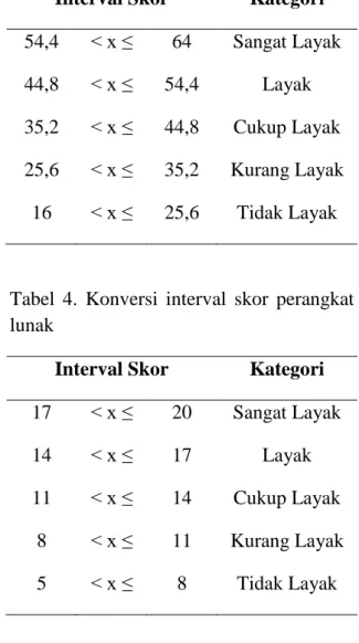 Tabel  3.  Konversi  interval  skor  aspek  tampilan 