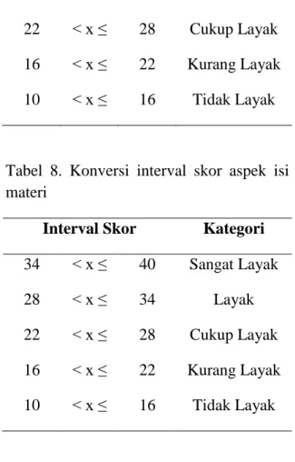 Tabel 6. Konversi interval skor total materi  Interval Skor  Kategori  88,4  &lt; x ≤  104  Sangat Layak  72,8  &lt; x ≤  88,4  Layak  57,2  &lt; x ≤  72,8  Cukup Layak  41,6  &lt; x ≤  57,2  Kurang Layak 
