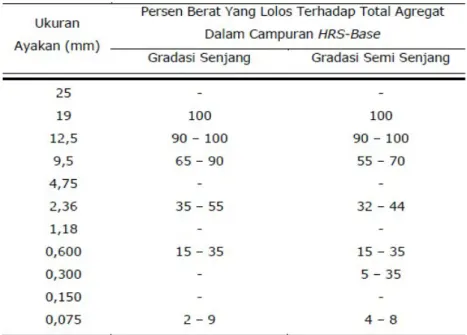 Tabel 4. Persayaratan Gradasi Agregat Gabungan Campuran HRS-Base