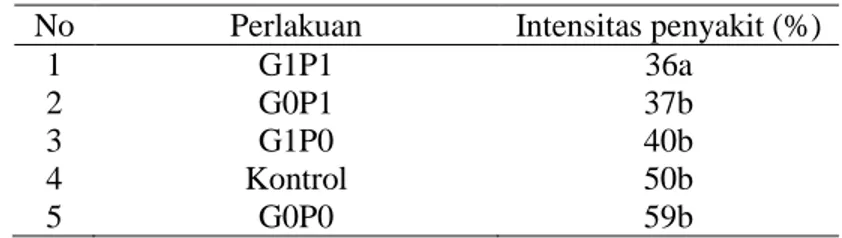 Tabel 1. Pengaruh perlakuan terhadap intensitas/keparahan pengakit P. infestans  No  Perlakuan  Intensitas penyakit (%) 