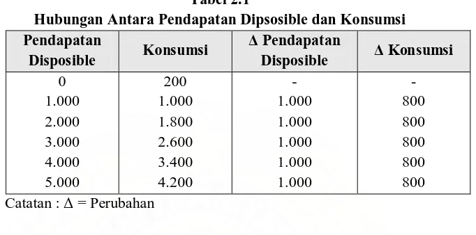 Tabel 2.1 Hubungan Antara Pendapatan Dipsosible dan Konsumsi