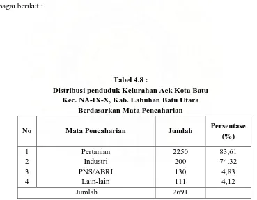 Tabel 4.8 : Distribusi penduduk Kelurahan Aek Kota Batu 