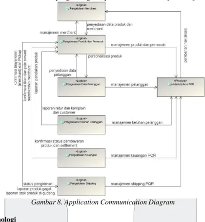 Gambar 8. Application Communication Diagram 