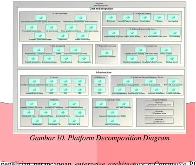 Gambar 10. Platform Decomposition Diagram 