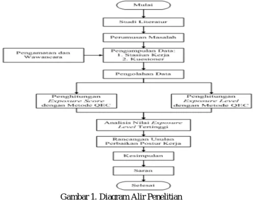 Gambar 1. Diagram Alir Penelitian 