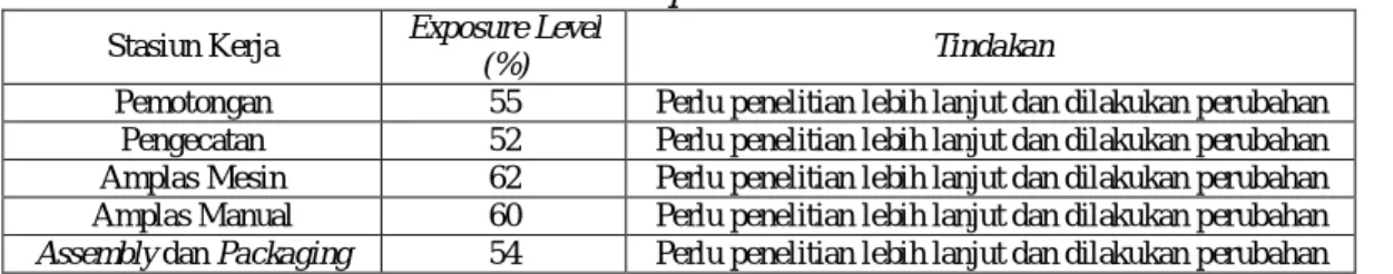 Tabel 3. Exposure Level  Stasiun Kerja  Exposure Level 