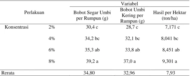 Tabel 1. Rerata Bobot Segar Umbi per Rumpun, Bobot Umbi Kering per Rumpun, Hasil per  Hektar 