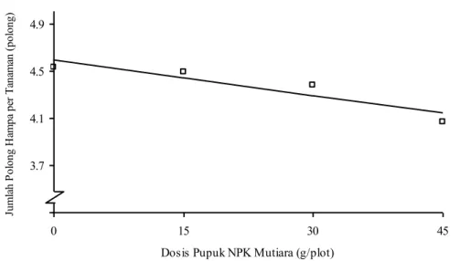 Tabel  5  menunjukkan  bahwa  pada  perlakuan  pemberian  pupuk  NPK  Mutiara,  jumlah  polong  hampa  per  tanaman  terbanyak  terdapat  pada  perlakuan  N 3   berbeda  nyata  dengan  N 0  dan N 1 , tetapi berbeda tidak nyata 