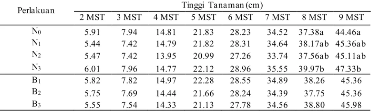 Tabel  1. Rataan Tinggi Tanaman  (cm) akibat Perlakuan Pemberian  pupuk NPK  Mutiara dan Pupuk NPK pada Umur 2 – 9 MST 