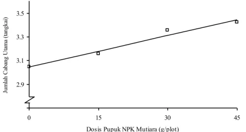 Tabel  2  menunjukkan  bahwa  pada  perlakuan  pemberian  pupuk  NPK  Mutiara,  jumlah  cabang  utama  terbanyak terdapat pada perlakuan N 3