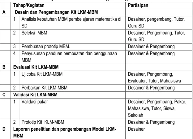 Tabel 1. Tahapan Penelitian dan Pengembangan Kit LKM-MBM 