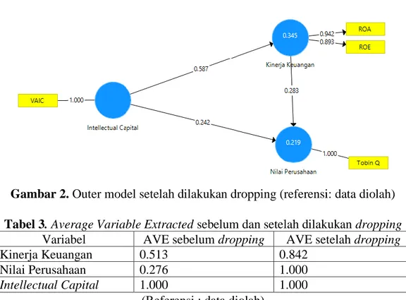 Gambar 2. Outer model setelah dilakukan dropping (referensi: data diolah)  Tabel 3. Average Variable Extracted sebelum dan setelah dilakukan dropping 