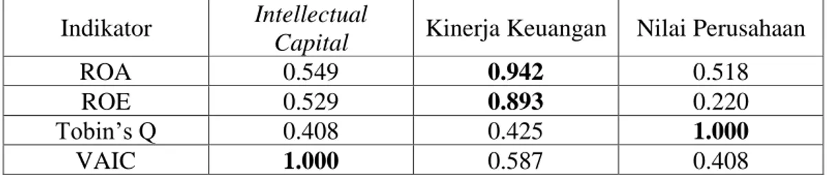 Tabel 5 Nilai Cross Loading  Indikator  Intellectual 