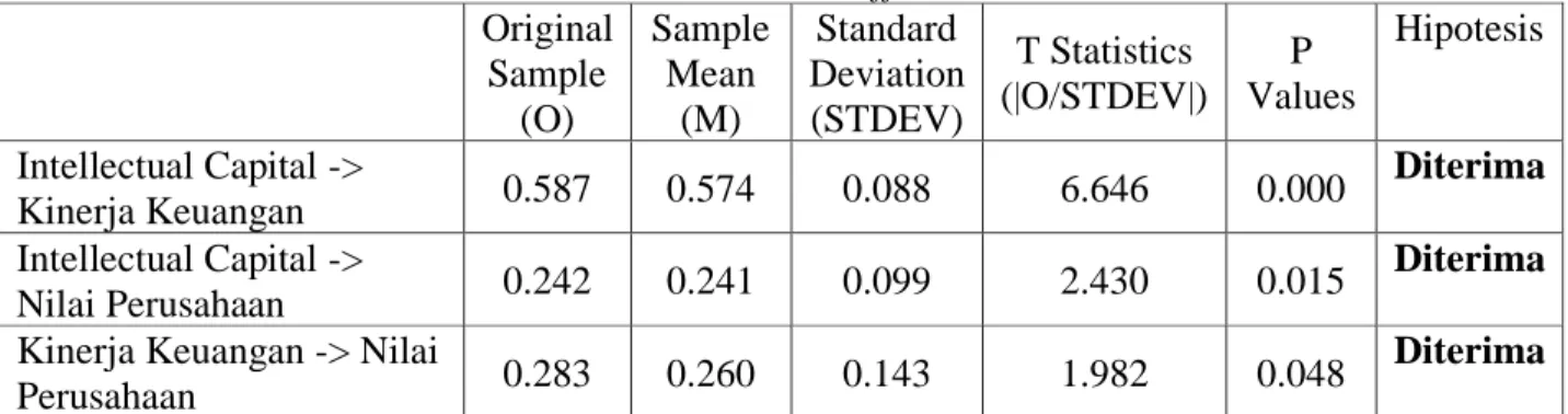 Tabel 8. Nilai Path Coefficient     Original Sample  (O)  Sample Mean (M)  Standard  Deviation (STDEV)  T Statistics  (|O/STDEV|)  P  Values  Hipotesis  Intellectual Capital -&gt; 