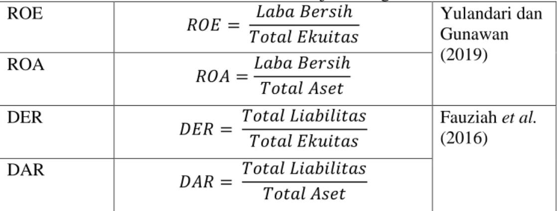 Tabel 1. Indikator kinerja keuangan 