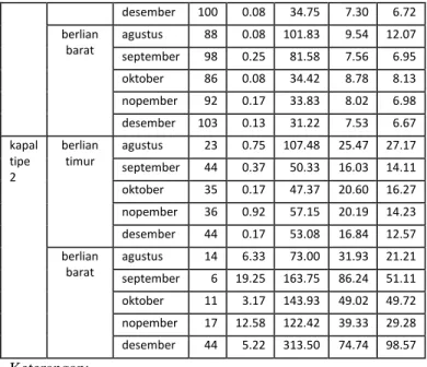 Tabel 2. statistika deskriptif waktu pelayanan kapal tipe 1 dan  kapal tipe 2 