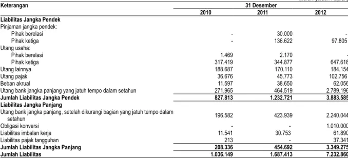 Tabel berikut ini menjelaskan rincian liabilitas Perseroan per tanggal 31 Desember 2010, 2011 dan 2012.
