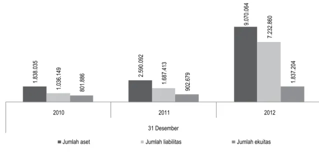 Grafik berikut menyajikan posisi aset, liabilitas dan ekuitas pada tanggal 31 Desember 2010, 2011 dan 2012.