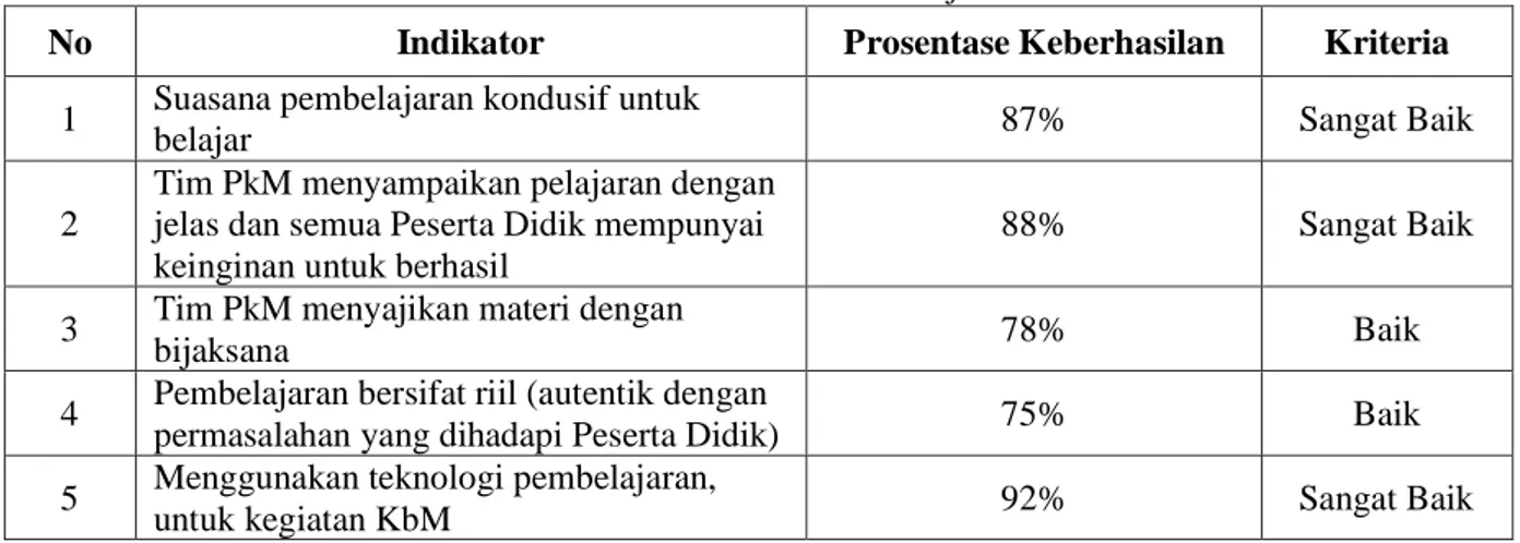 Tabel 1 menjelaskan hasil indicator keberhasilan pelaksanaan PkM yang telah diikuti oleh  75  orang  tenaga  pendidik  Muslimat  NU  Surabaya