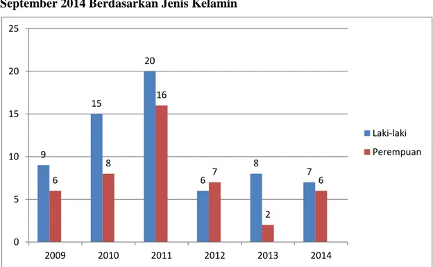 Grafik  3.1  Jumlah  Kasus  Peritonitis  Generalisata  pada  Januari  2009  –  September 2014 Berdasarkan Jenis Kelamin 