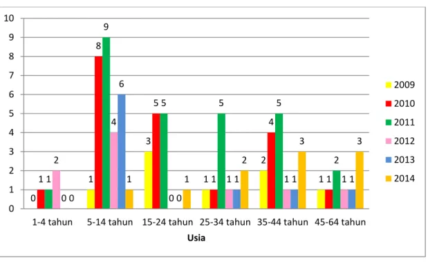 Grafik  3.2  Jumlah  Kasus  Peritonitis  Generalisata  pada  Januari  2009  –  September 2014 Berdasarkan Rentang Usia 